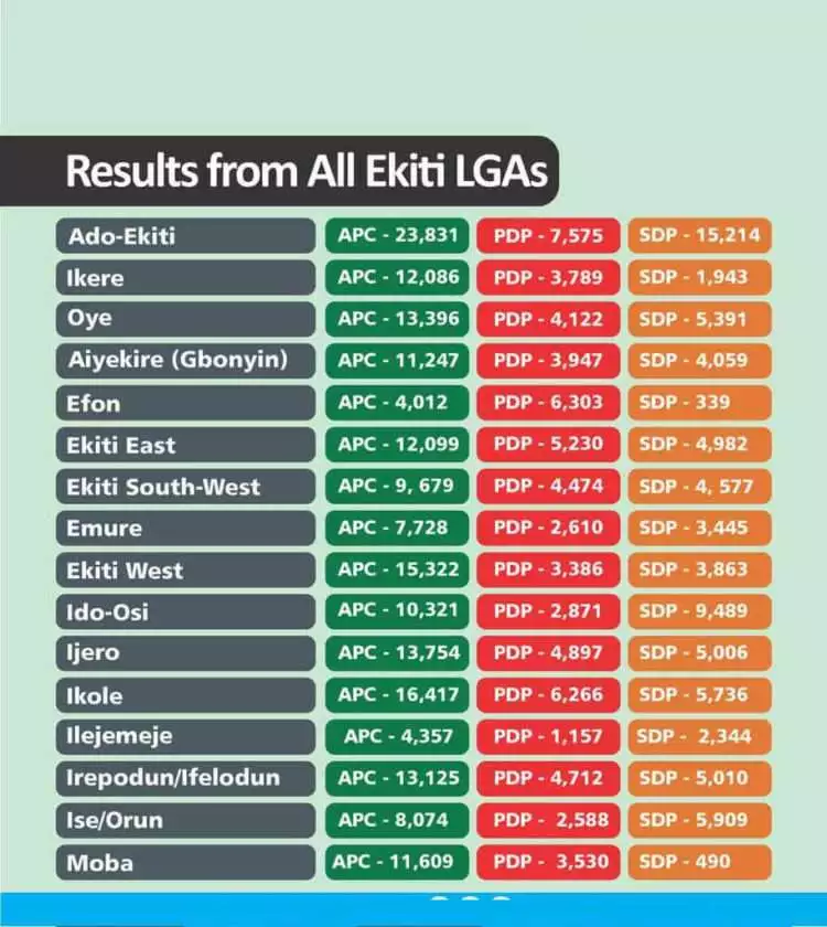 Ekiti Election Results