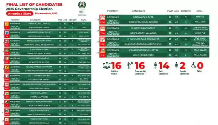 Anambra Governorship Election List